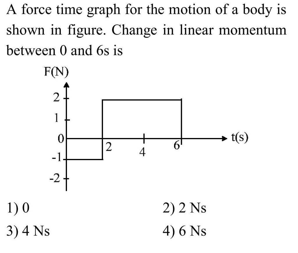 a-force-time-graph-for-the-motion-of-a-body-is-shown-in-figure-change-in