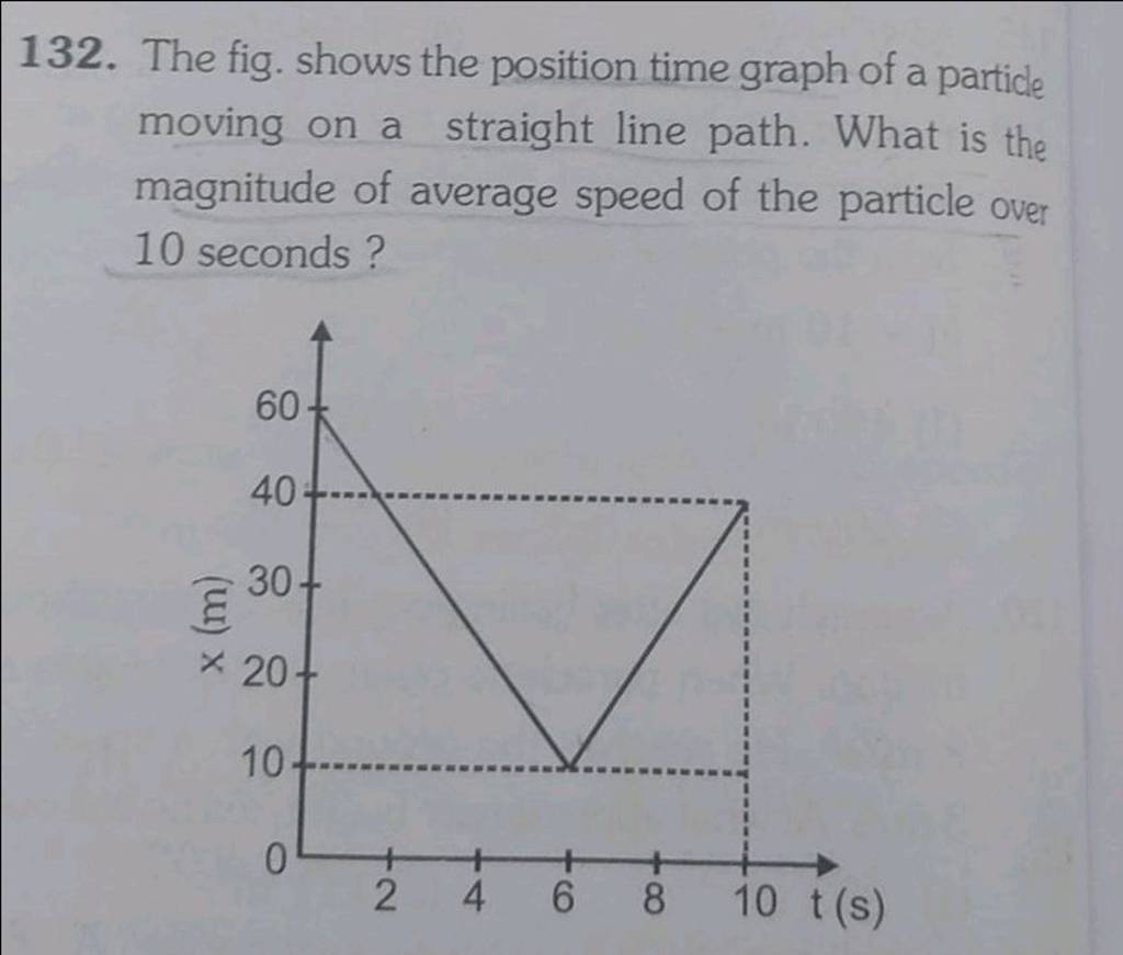132. The fig. shows the position time graph of a particle moving on a 