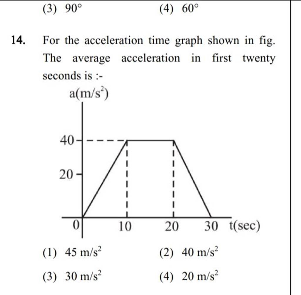 For the acceleration time graph shown in fig. The average acceleration in..