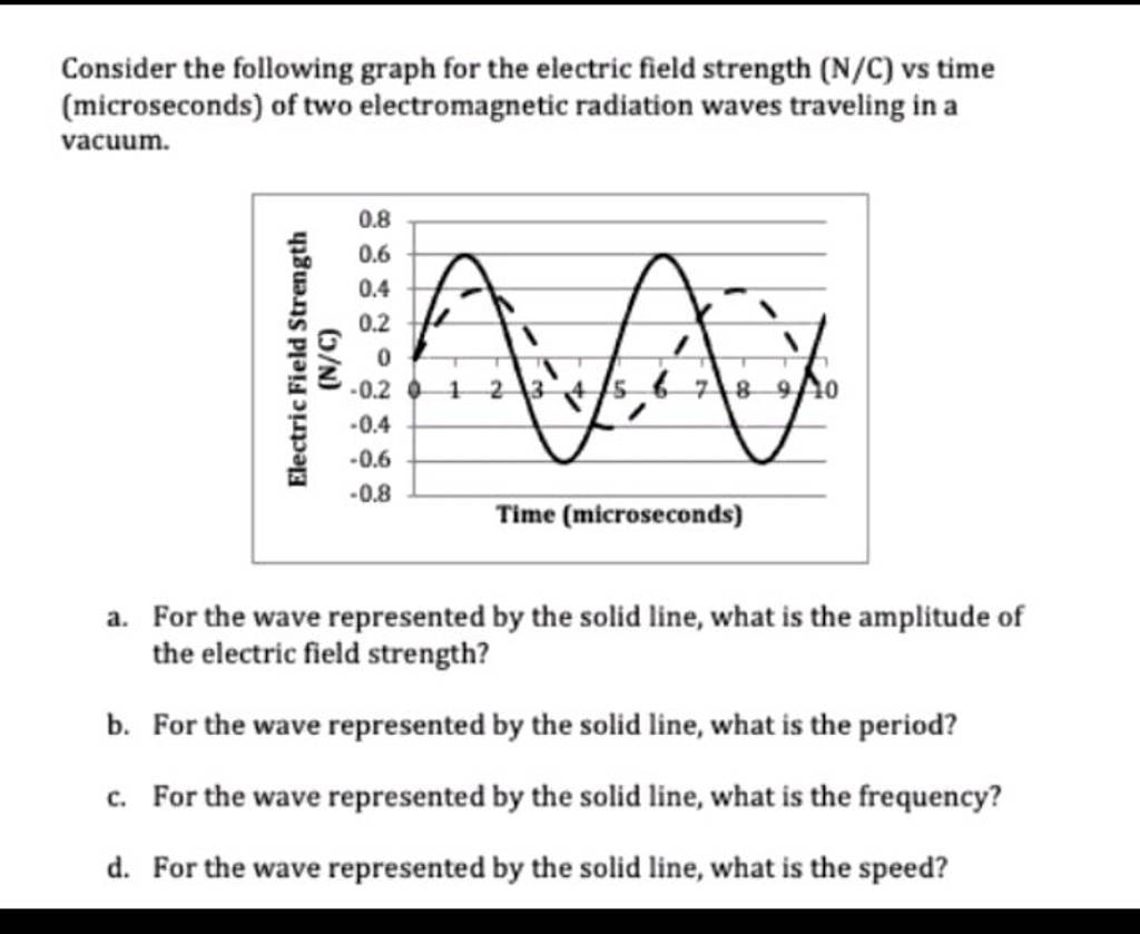 Consider the following graph for the electric field strength (N/C) vs tim..