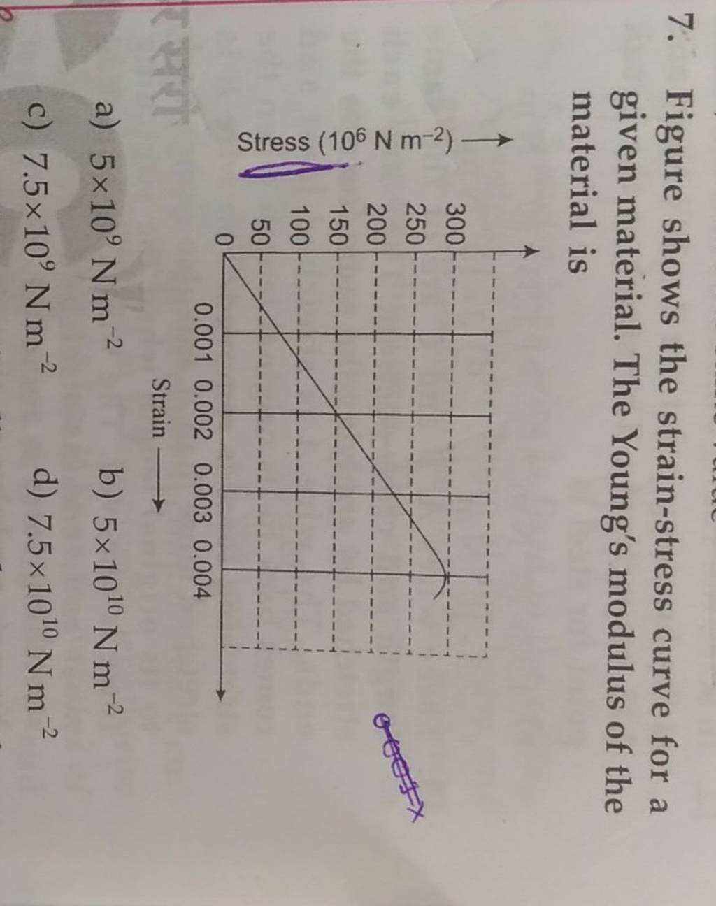 Figure shows the strain-stress curve for a given material. The Youngs mod..