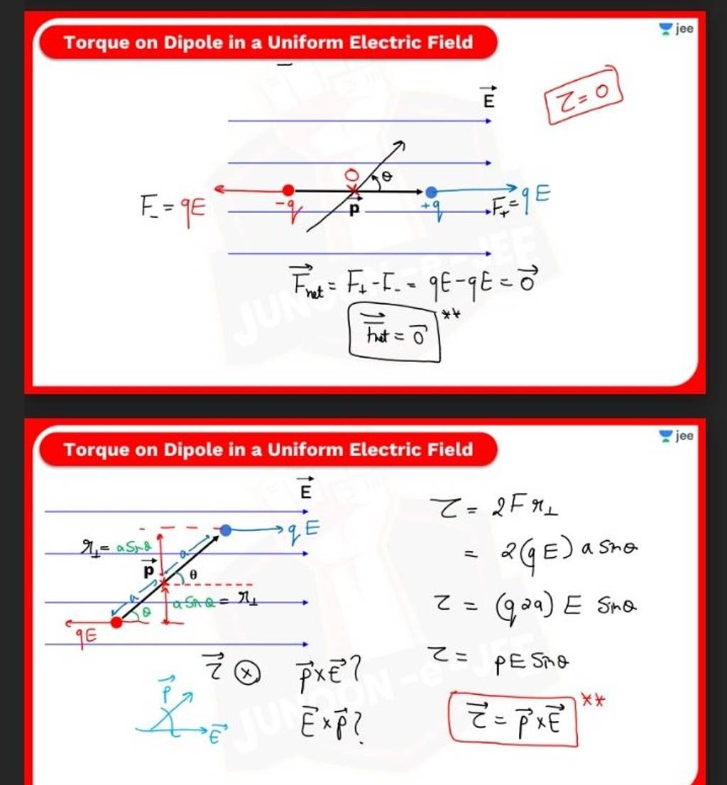 Torque On Dipole In A Uniform Electric Field | Filo