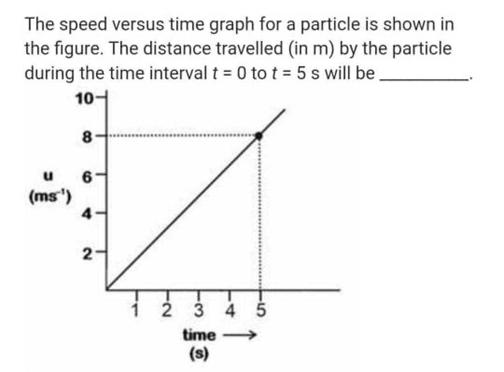 The speed versus time graph for a particle is shown in the figure. The di..