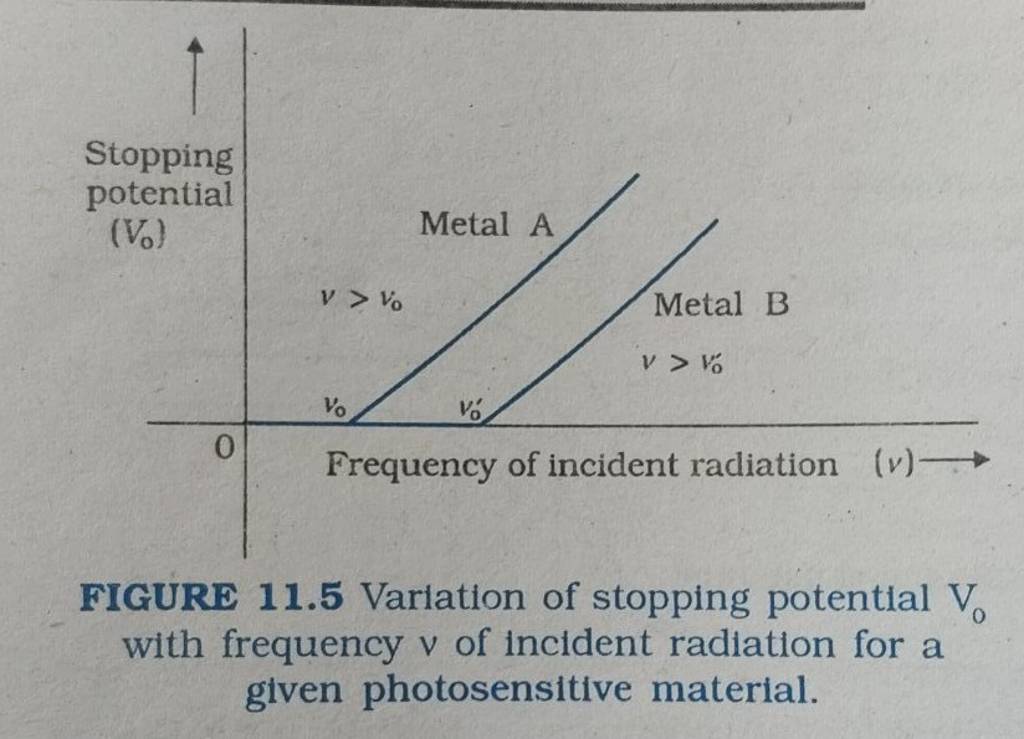 FIGURE 11.5 Variation Of Stopping Potential V0 With Frequency V Of Incid..