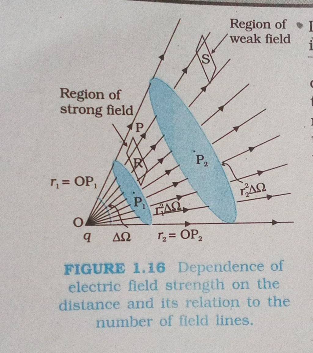 FIGURE 1.16 Dependence of electric field strength on the distance and its..