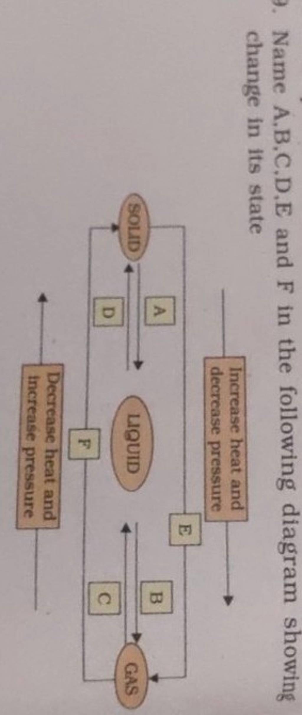 9. Name A,B,C,D.E And F In The Following Diagram Showing Change In Its St..