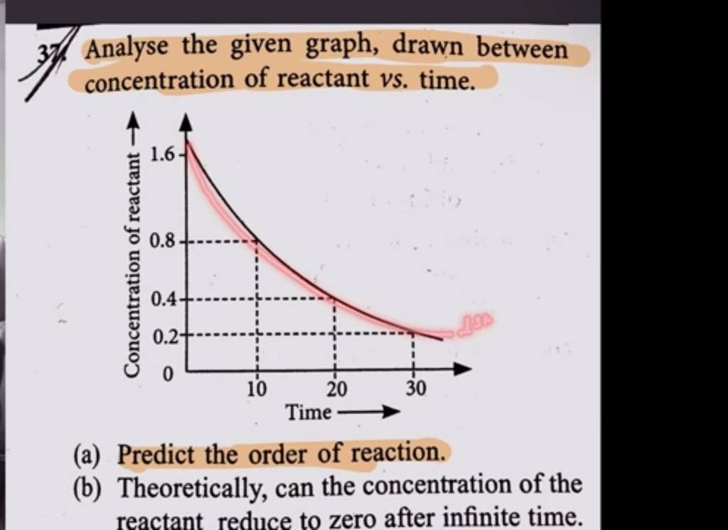 Analyse the given graph, drawn between concentration of reactant vs. time..
