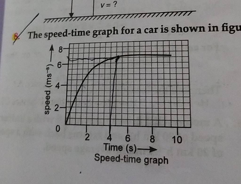 8. The speed-time graph for a car is shown in figu Speed-time graph