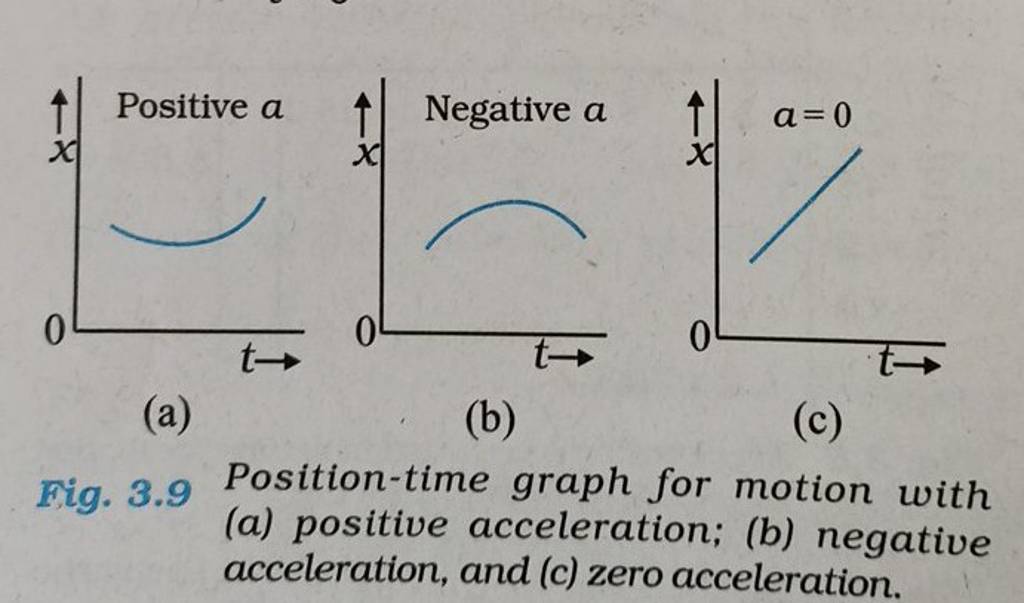  a b c Fig 3 9 Position time Graph For Motion With a Positive Acc 