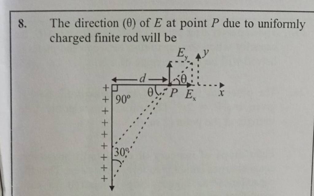 8. The direction (θ) of E at point P due to uniformly charged finite r