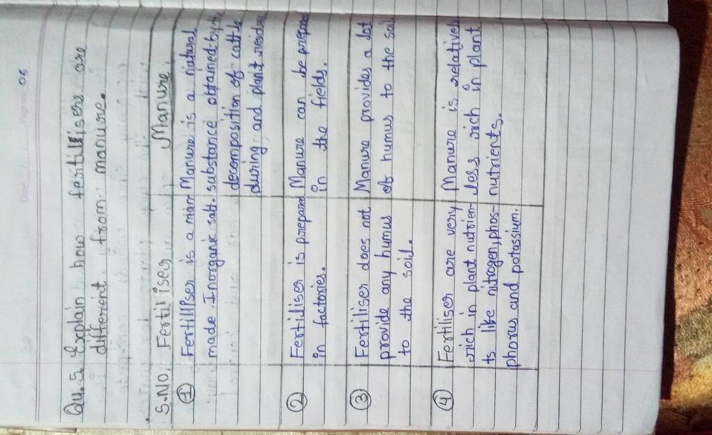 5 Explain how fertilisers are different from manure. S.NO. Fertil iser Ma..