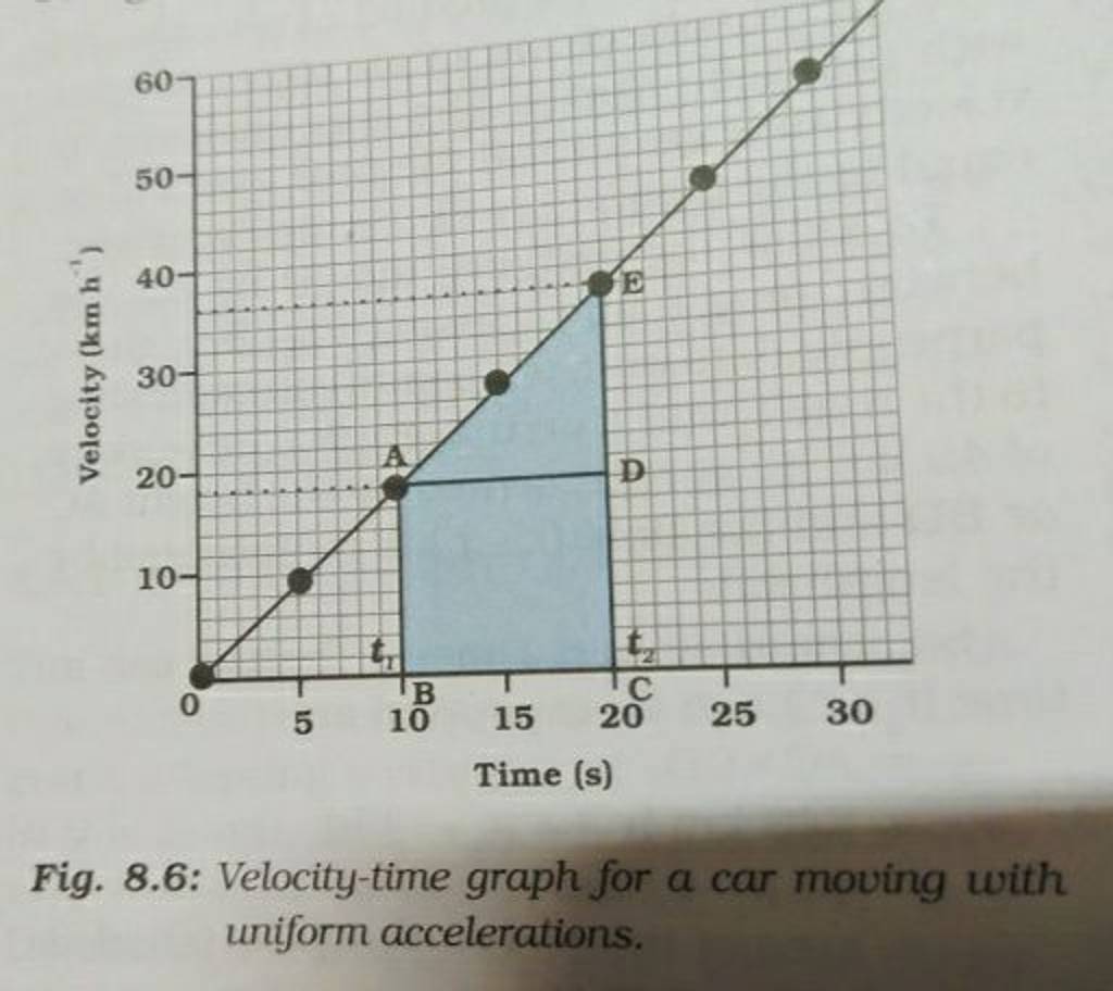 Fig. 8.6: Velocity-time graph for a car moving with uniform accelerations..