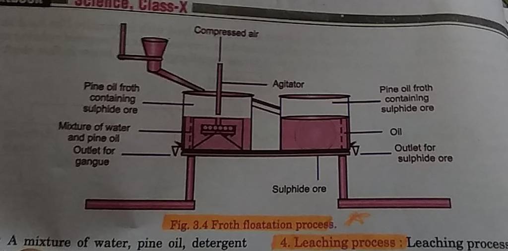 Fig. 3.4 Froth floatation process. A mixture of water, pine oil, detergen..