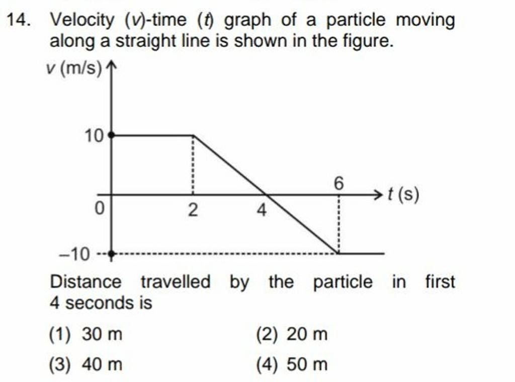 Velocity (v)-time ( t) graph of a particle moving along a straight line i..