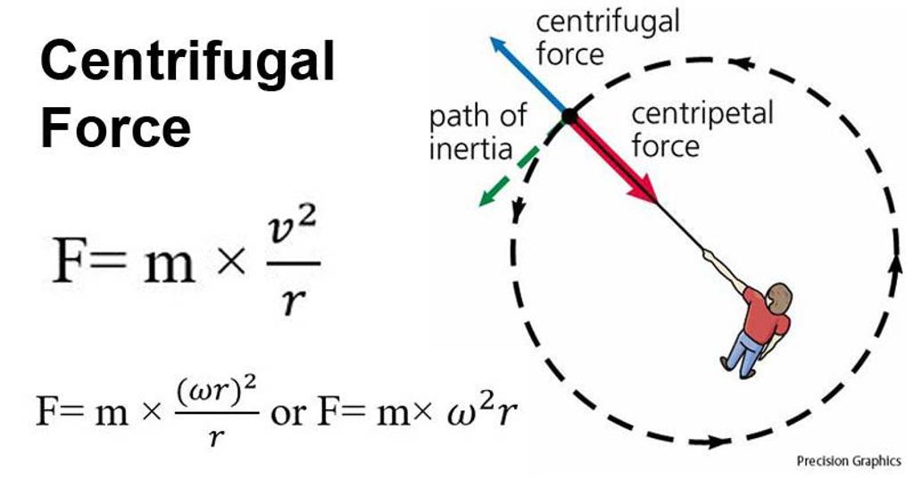 Centrifugal Force F=m×rv2 F=m×r(ωr)2 or F=m×ω2r Filo