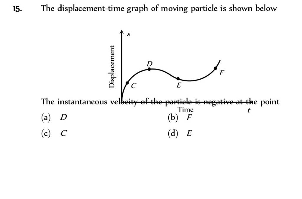 The displacement-time graph of moving particle is shown below The instant..