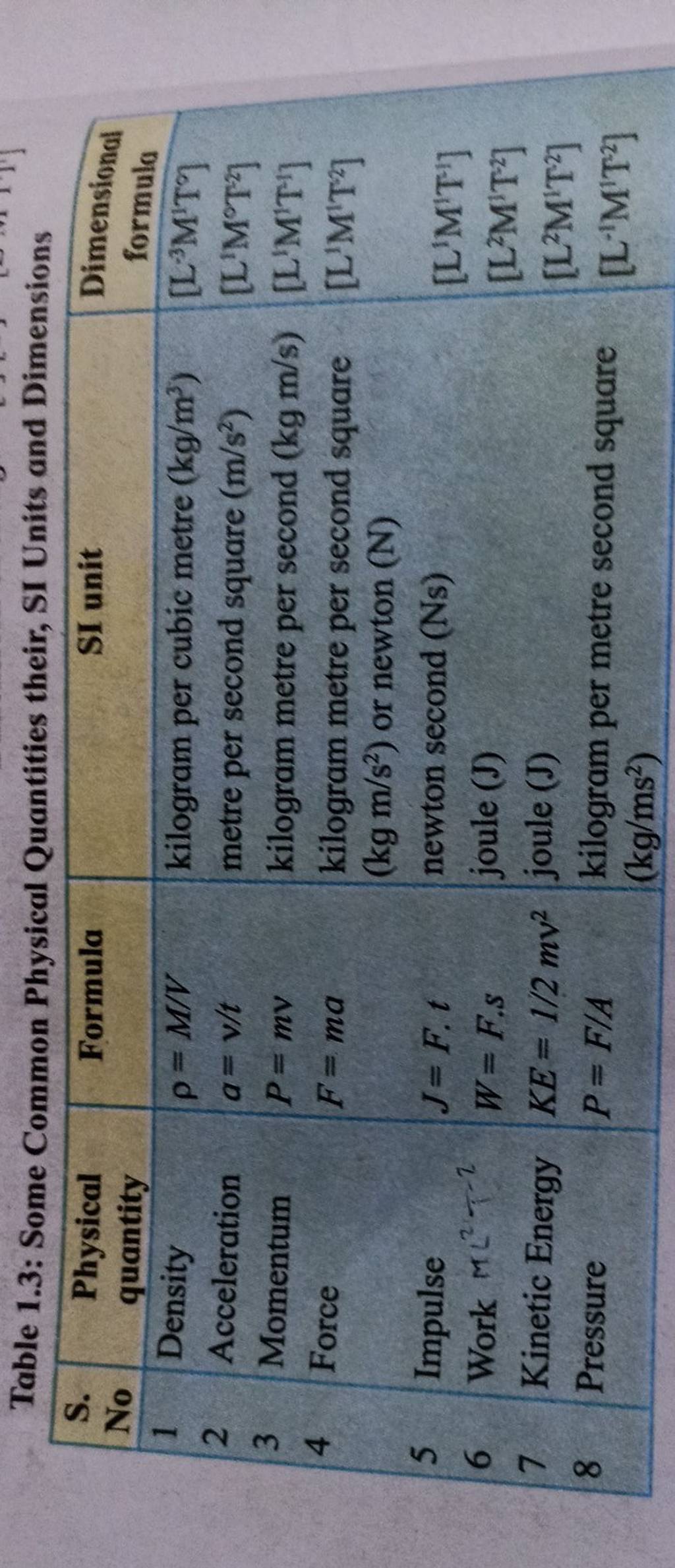 Table 1 3 Some Common Physical Quantities Their Si Units And Dimensions Table 1 3 Some Common Physical Quantities Their Si Units And Dimensions