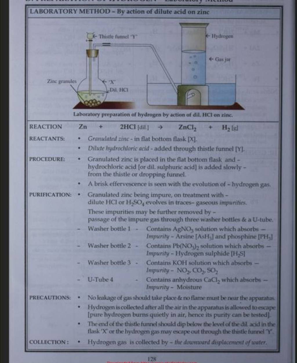 Zinc Science Lab LABORATORY METHOD - By action of dilute acid on zinc 128 | Filo