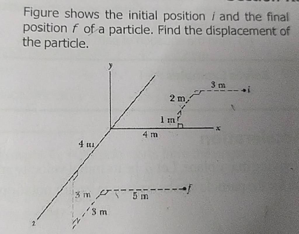 Figure shows the initial position i and the final position f of a particl..