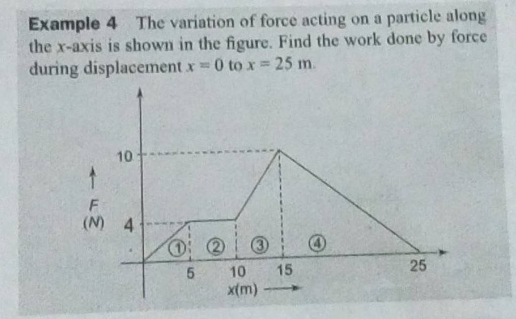 Example 4 The variation of force acting on a particle along the x-axis is..