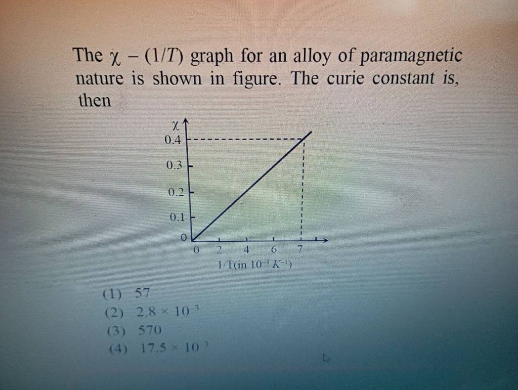 The χ−(1/T) graph for an alloy of paramagnetic nature is shown in figure...