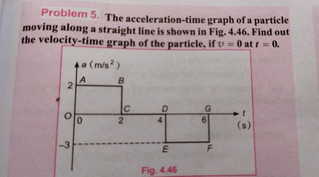 Problem 5. The accelerationtime graph of a particle moving along a strai..
