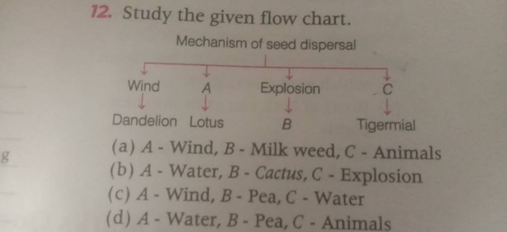 Study the given flow chart. Mechanism of seed dispersal | Filo