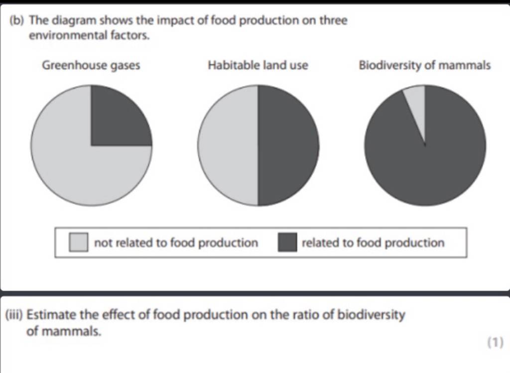 (b) The diagram shows the impact of food production on three environmenta..
