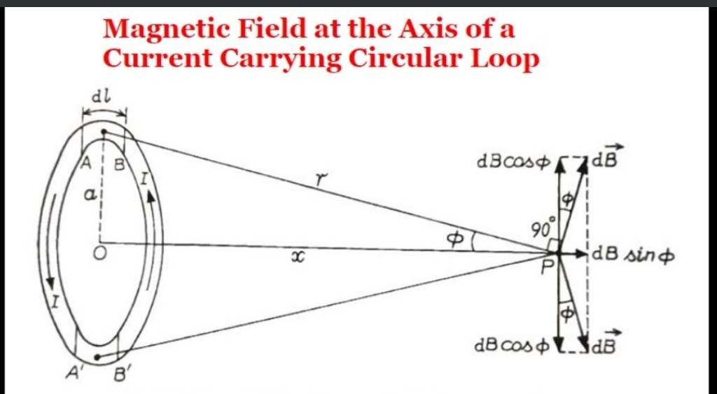 Magnetic Field At The Axis Of A Current Carrying Circular Loop | Filo