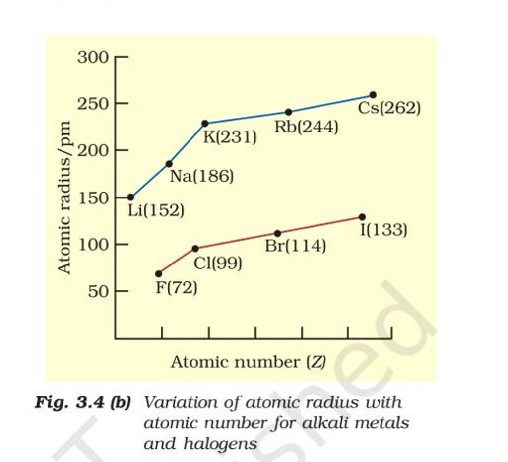 fig-3-4-b-variation-of-atomic-radius-with-atomic-number-for-alkali-met