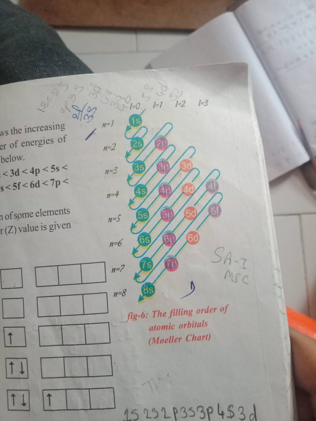 Fig The Filling Order Of Atomic Orbitals Moeller Chart P P