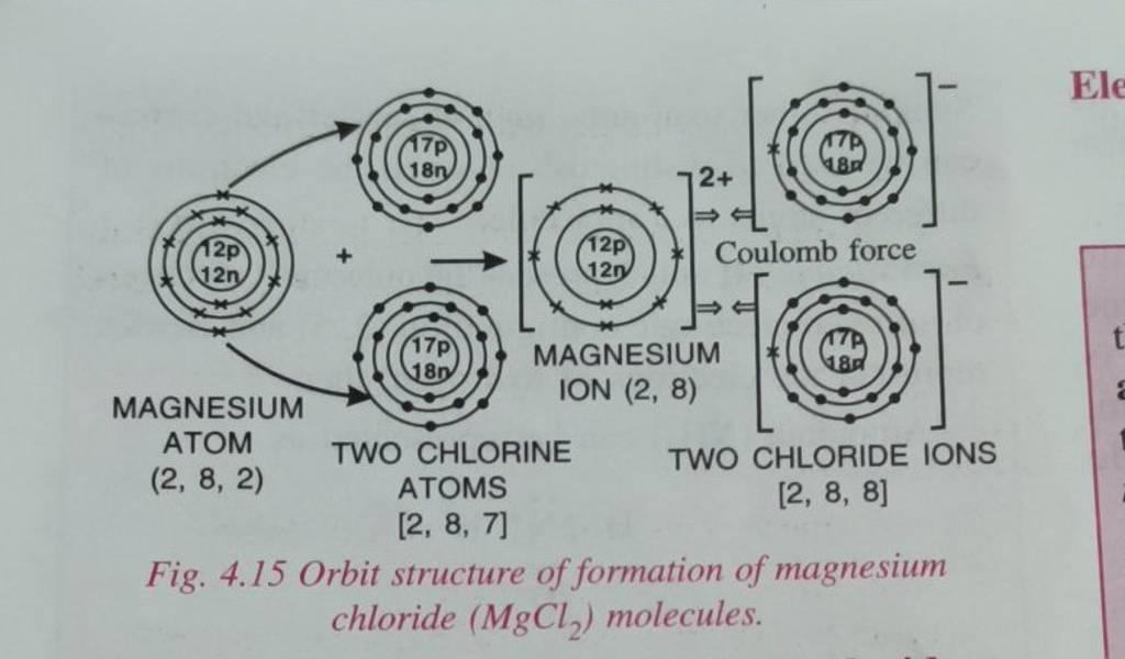 Fig. 4.15 Orbit structure of formation of magnesium chloride (MgCl2 ) mol..