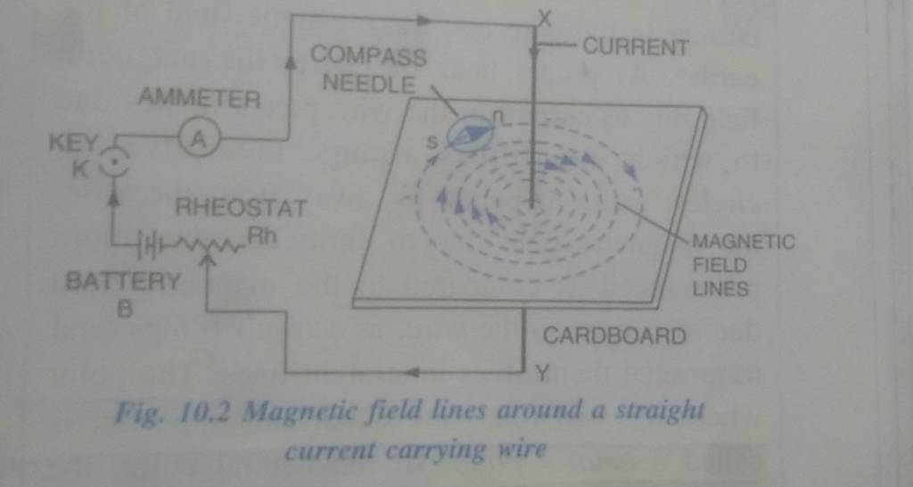 Fig. 10.2 field lines around a straight current carrying wire