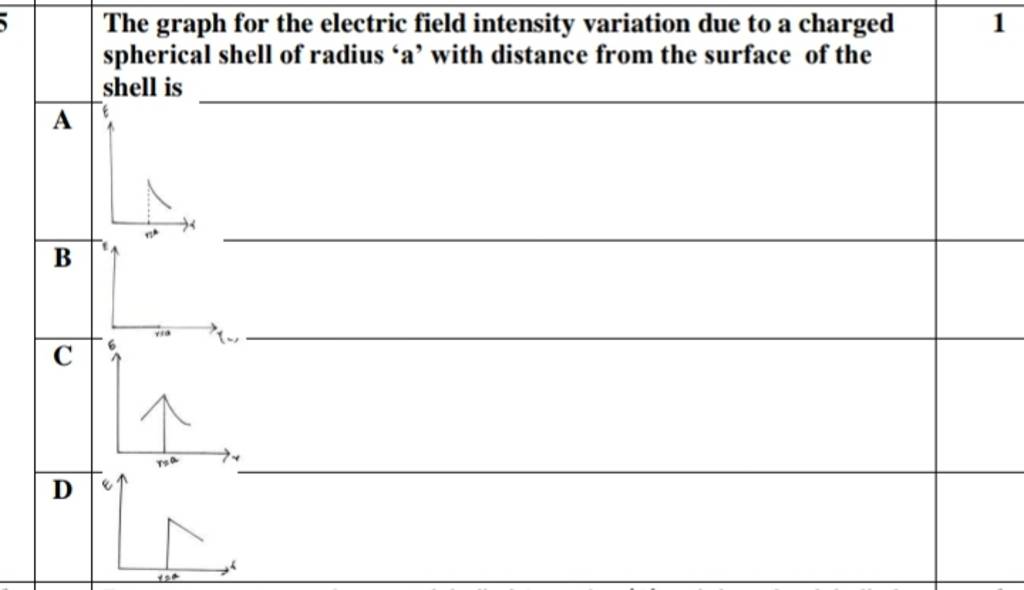 The graph for the electric field intensity variation due to a charged sph..