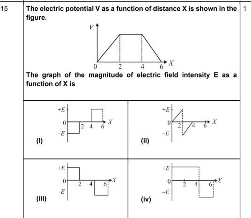 The Graph Of The Magnitude Of Electric Field Intensity E As A Function Of..