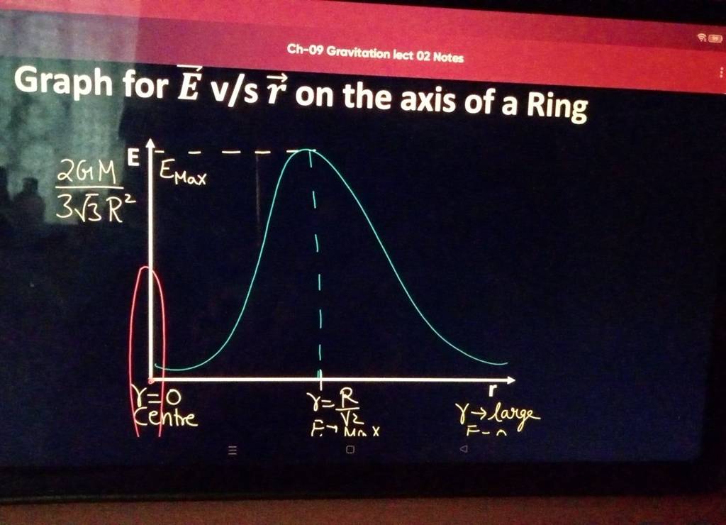 Ch-09 Gravitation lect 02 Notes Graph for E v/s on the axis of a Ring E 2..