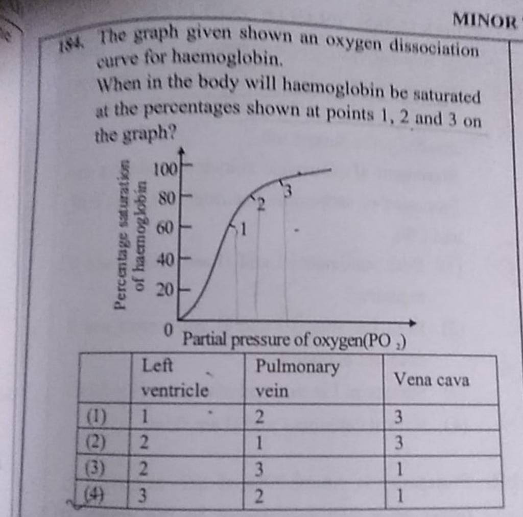 134 The Graph Given Shown An Oxygen Dissociation Curve For Haemoglobin