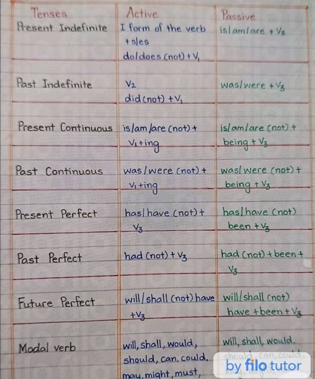 Tenses Present Indefinite Past Indefinite Past Continuous Present Continu..