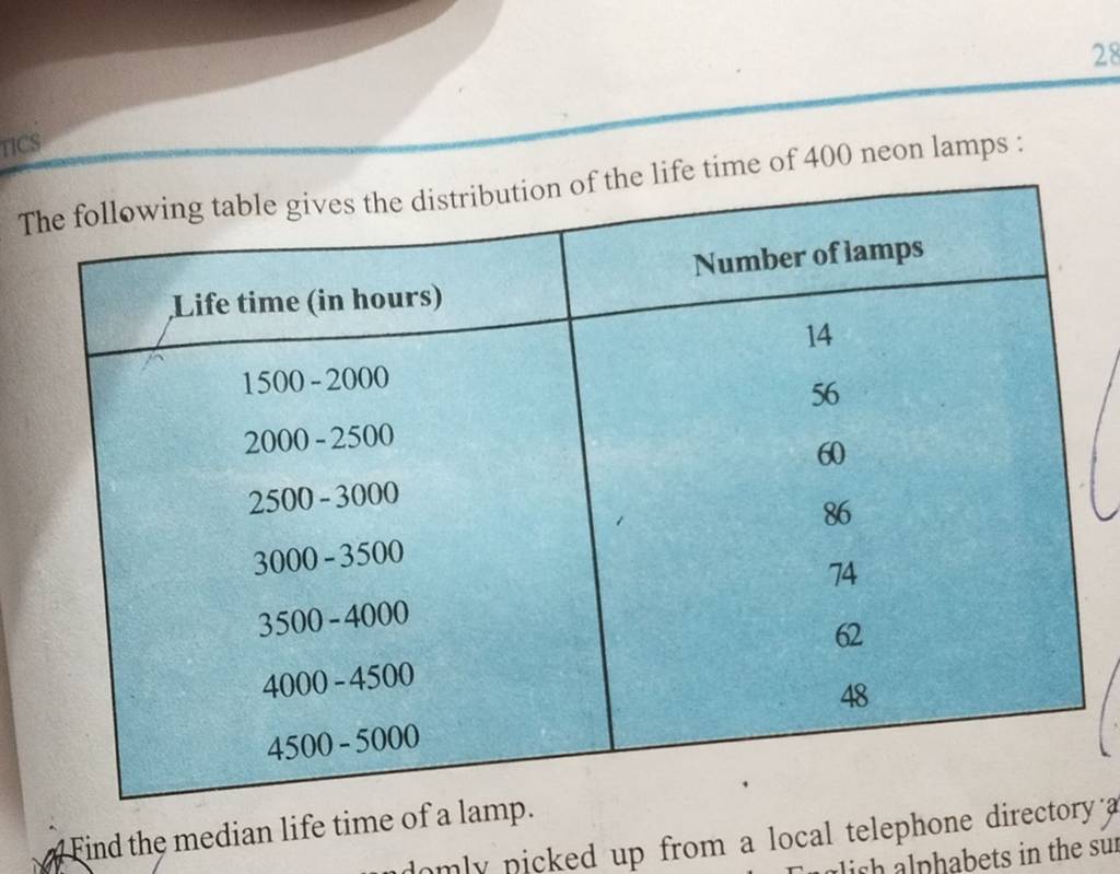 The following table gives the distribution of the life time of 400 neo