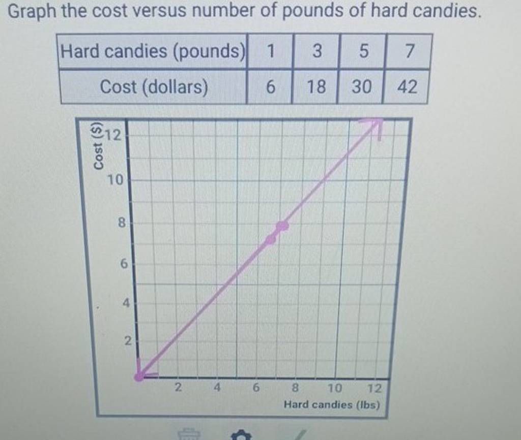 Graph the cost versus number of pounds of hard candies.
Hard candies (