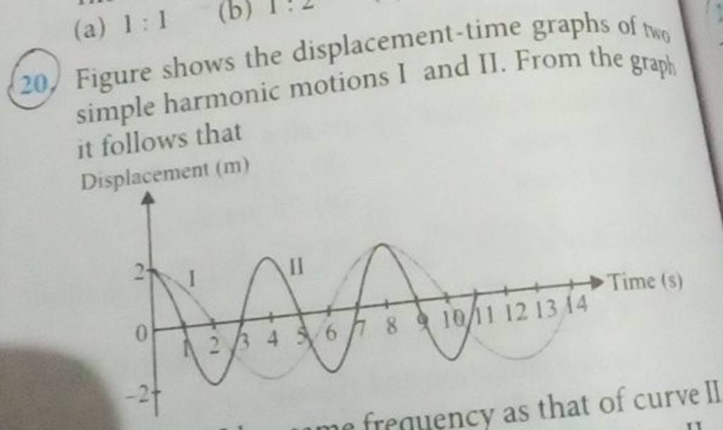 20. Figure shows the displacement-time graphs of two simple harmonic moti..