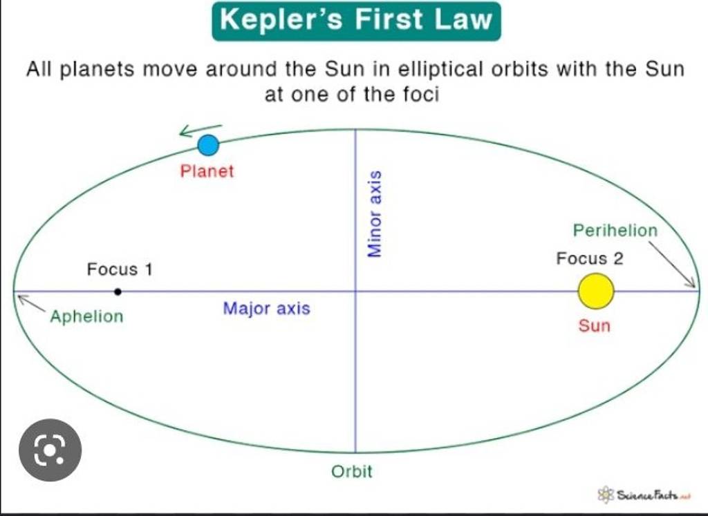 Kepler's First Law All planets move around the Sun in elliptical orbits w..