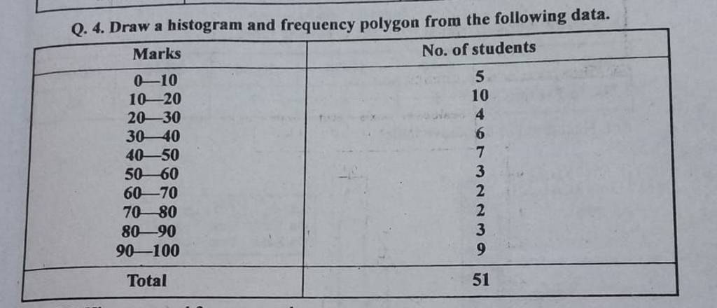 Q. 4. Draw a histogram and frequency polygon from the following data. Mar..