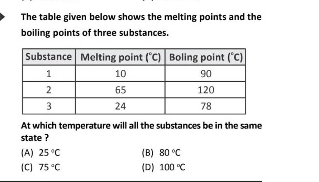 The table given below shows the melting points and the boiling points of