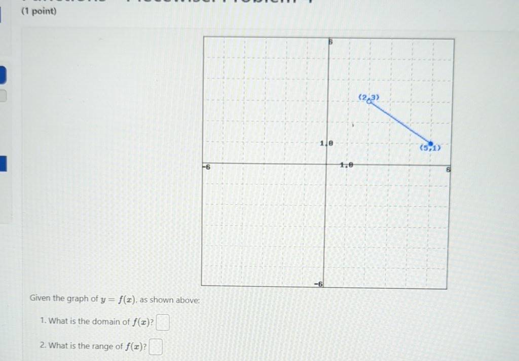 (1 point)
Given the graph of y=f(x), as shown above:
1. What is the do