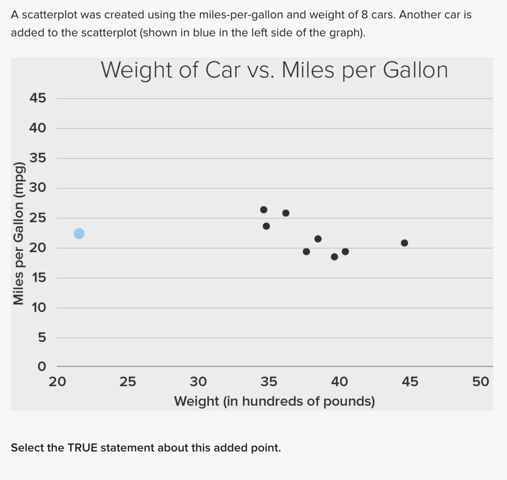A scatterplot was created using the miles-per-gallon and weight of 8 c