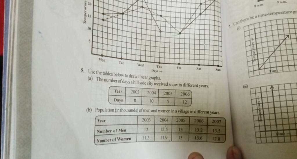 5. Use the tables below to draw linear graphs. (a) The number of days a h..