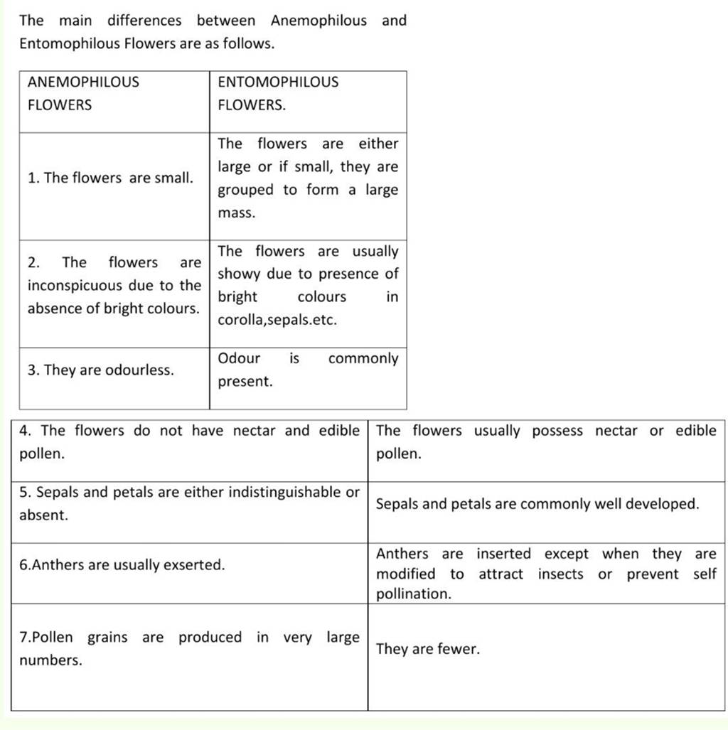 The main differences between Anemophilous and Entomophilous Flowers are a..