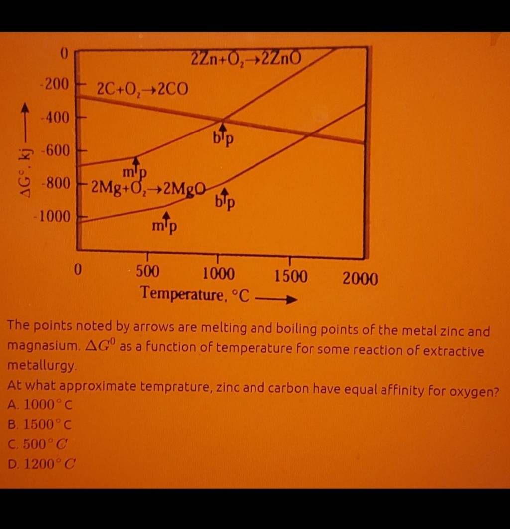 The points noted by arrows are melting and boiling points of the metal zi..