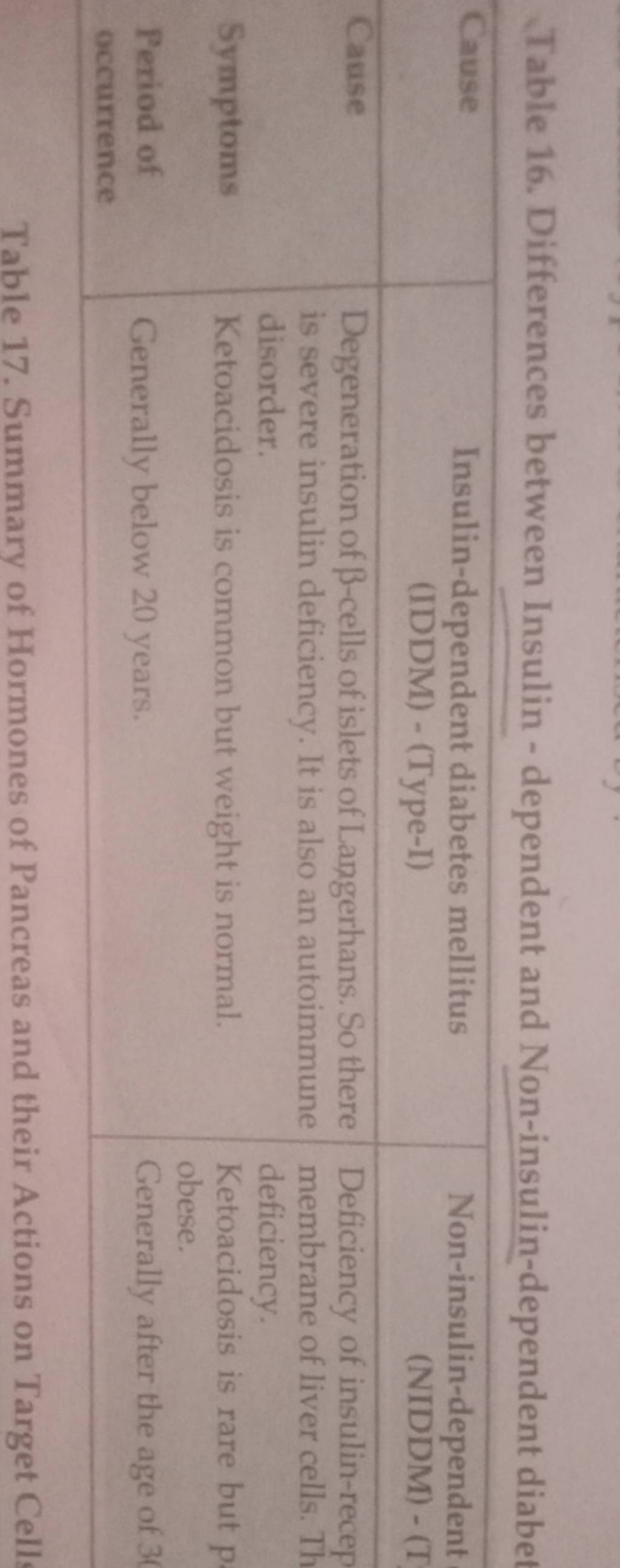 Table 16 differences between insulin dependent and non insulin depende 
